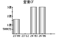 営業活動によるキャッシュフロー