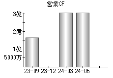 営業活動によるキャッシュフロー