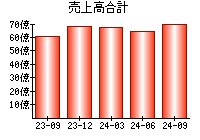 売上高合計