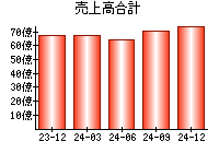 売上高合計