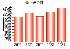 売上高合計