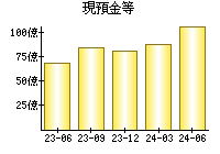 現預金等