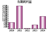 当期純利益