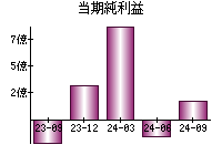 当期純利益