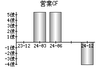 営業活動によるキャッシュフロー