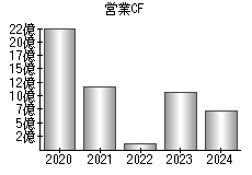 営業活動によるキャッシュフロー