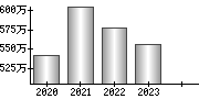 平均年収（単独）