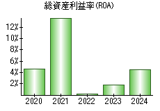 総資産利益率(ROA)