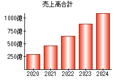 売上高合計