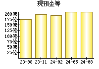 現預金等