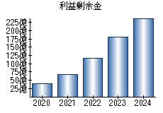 利益剰余金