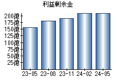 利益剰余金