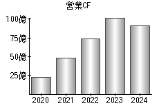 営業活動によるキャッシュフロー