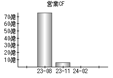 営業活動によるキャッシュフロー