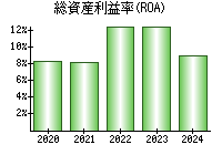 総資産利益率(ROA)