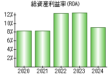 総資産利益率(ROA)