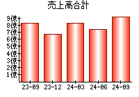 売上高合計