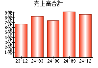 売上高合計