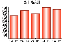 売上高合計