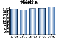 利益剰余金