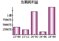 当期純利益