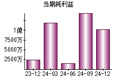 当期純利益