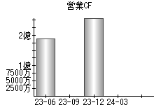 営業活動によるキャッシュフロー