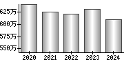 平均年収（単独）