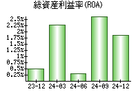 総資産利益率(ROA)