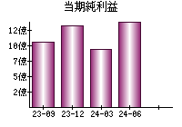 当期純利益