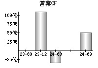 営業活動によるキャッシュフロー