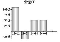 営業活動によるキャッシュフロー