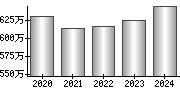 平均年収（単独）