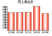 売上高合計