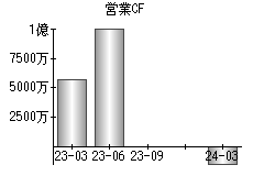 営業活動によるキャッシュフロー