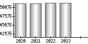 平均年収（単独）