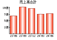 売上高合計