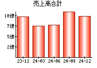 売上高合計