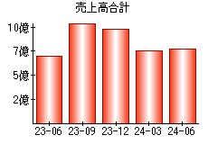 売上高合計