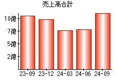 売上高合計