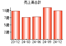 売上高合計