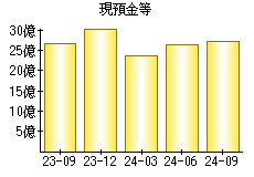 現預金等