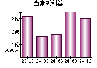 当期純利益