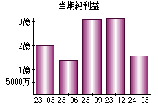 当期純利益