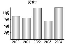 営業活動によるキャッシュフロー