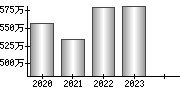 平均年収（単独）