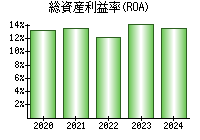 総資産利益率(ROA)