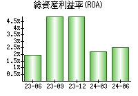 総資産利益率(ROA)