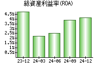 総資産利益率(ROA)