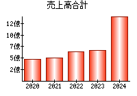 売上高合計